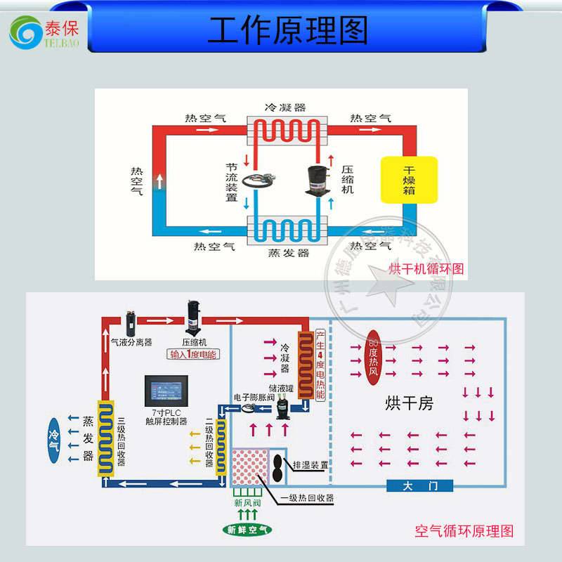 烘干機(jī)工作原理