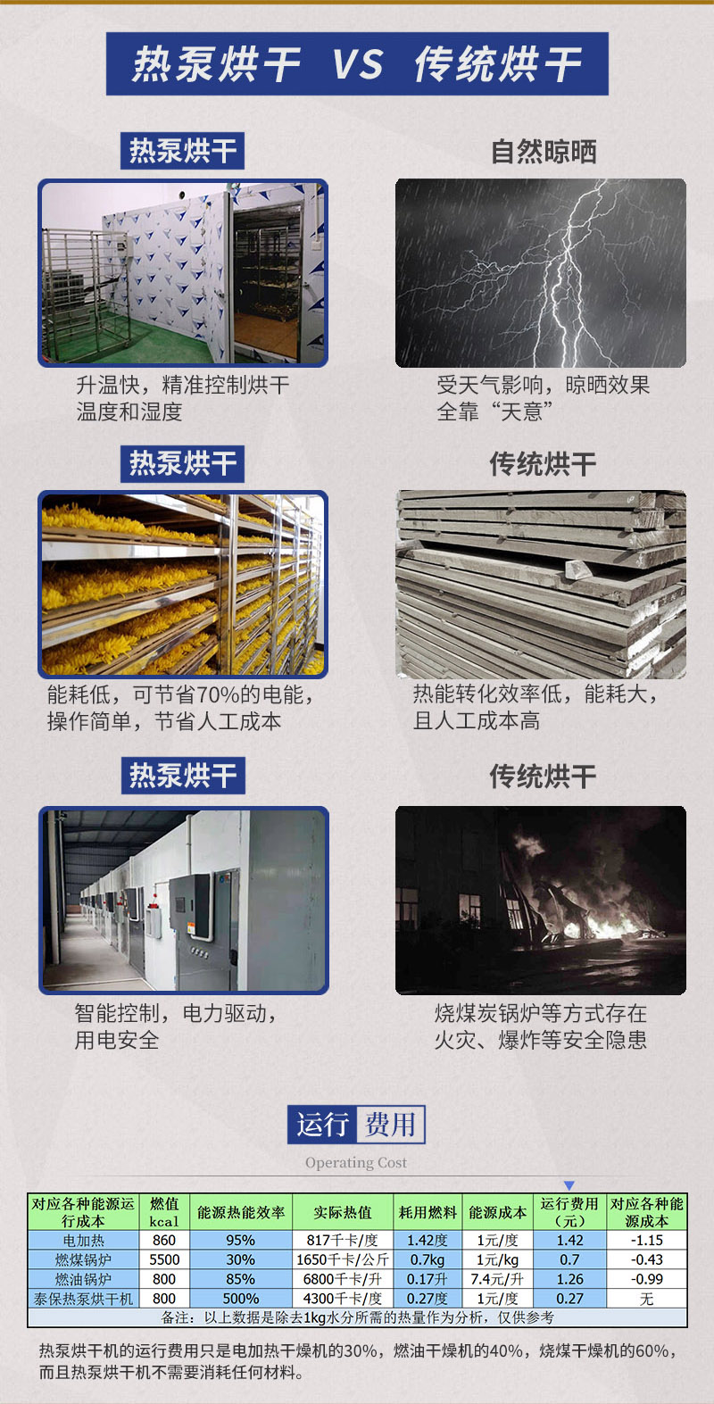 瓜蔞熱泵烘干對(duì)比傳統(tǒng)烘干運(yùn)行費(fèi)用對(duì)比